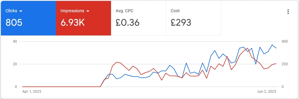cloudline media google ads results