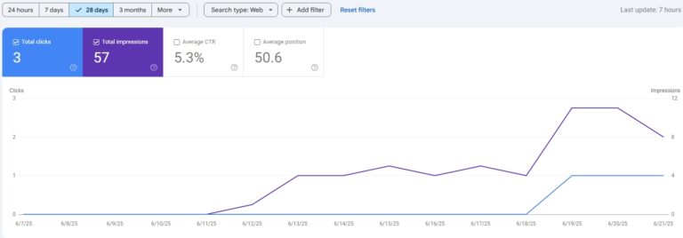 cloudline media website performance results