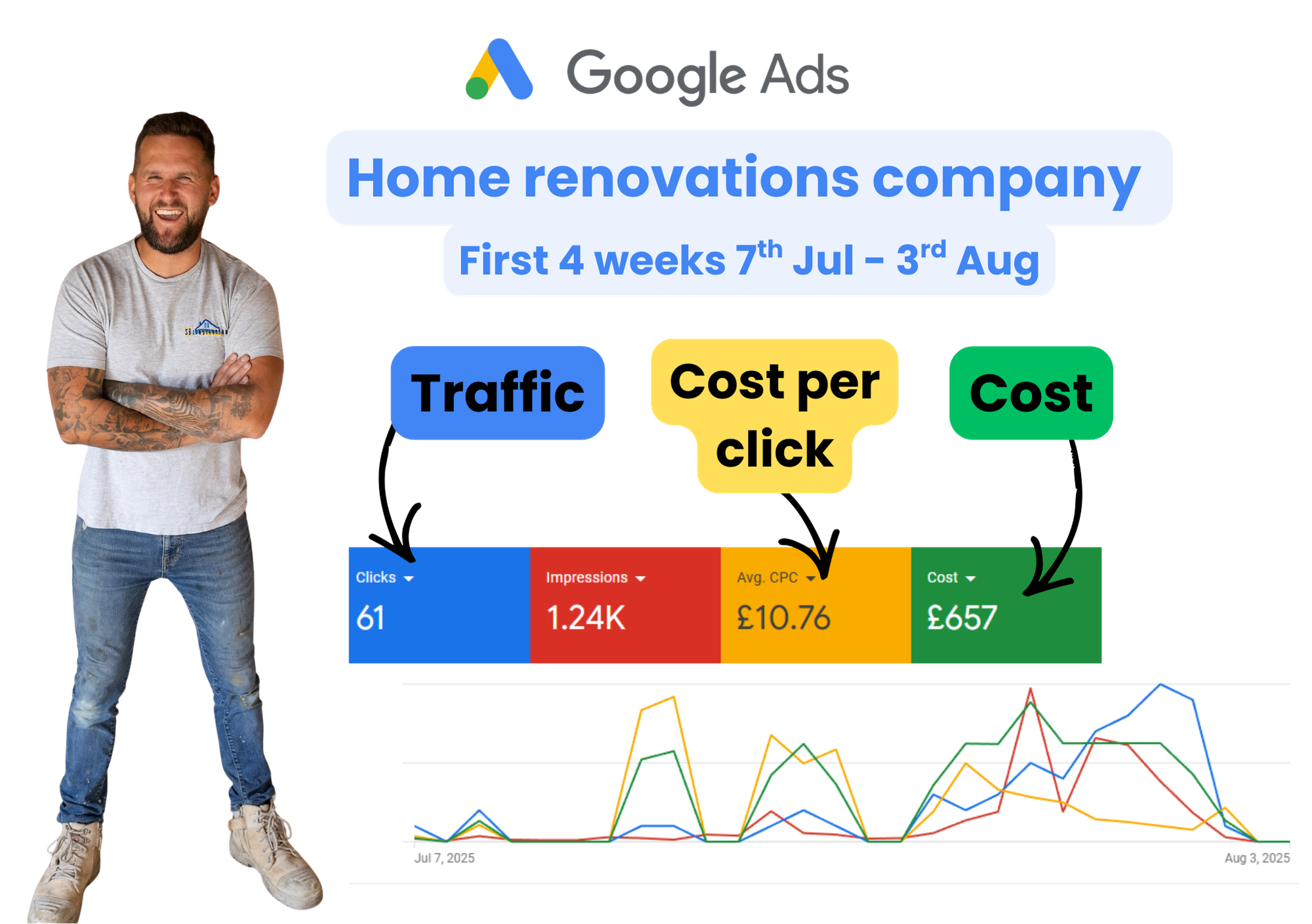 SB Construction Google Ads Case Study