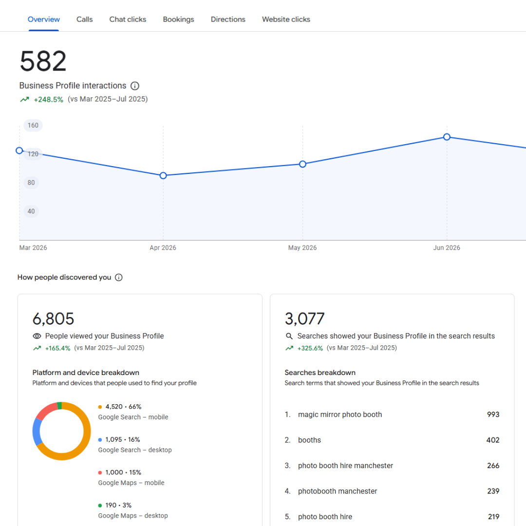 Manchester photo booth Google Business Profile performance showing 582 interactions