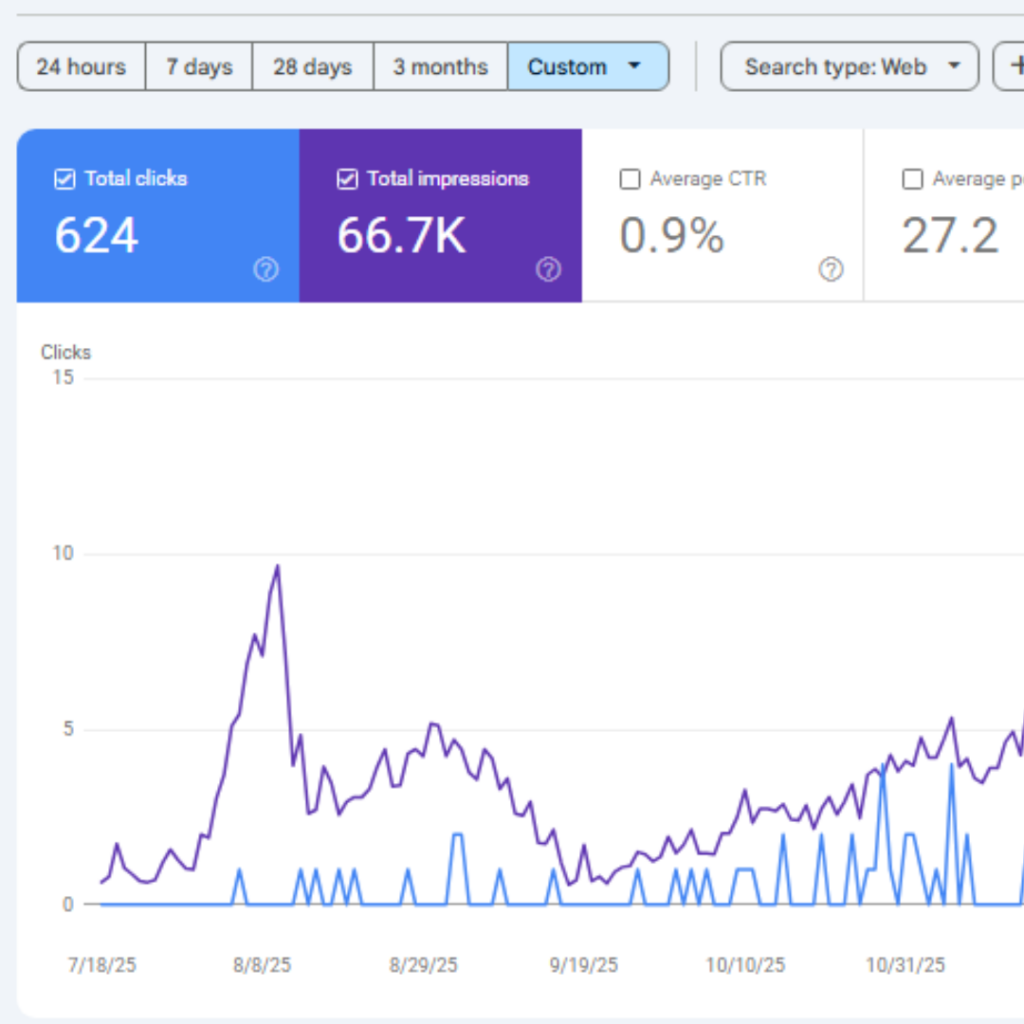 Manchester photo booth website Google Search Console results showing clicks and impressions