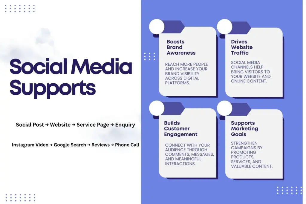 Social Media Supports Your Wider Digital Marketing