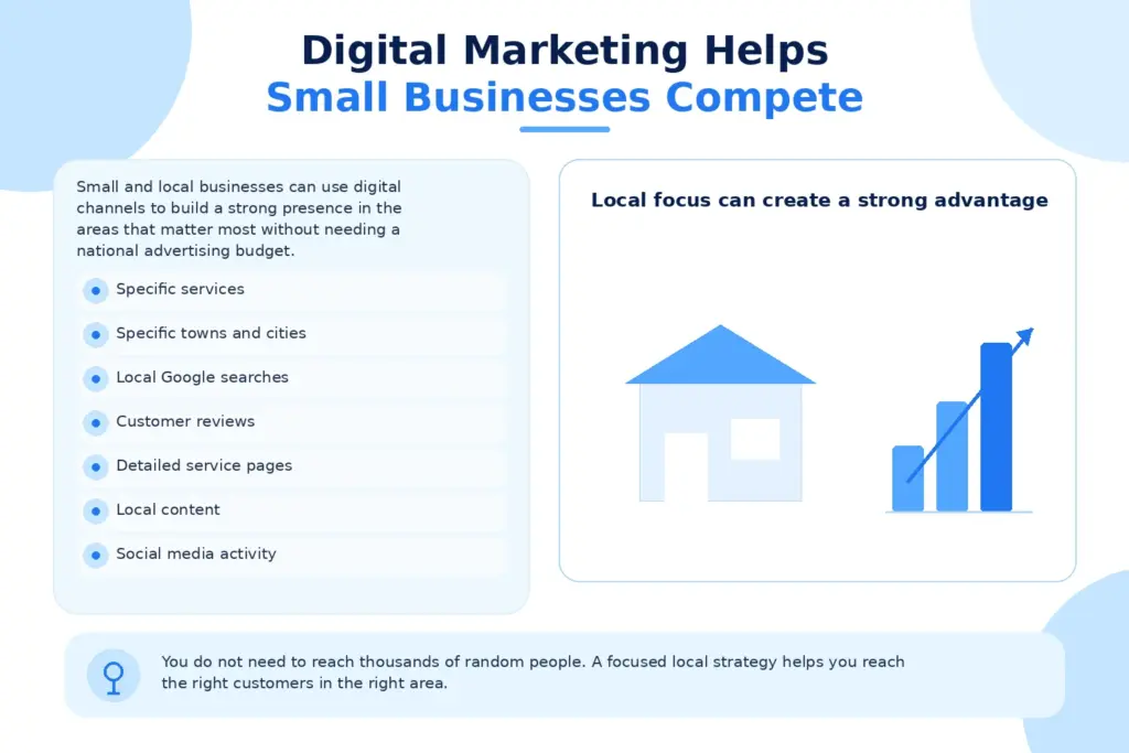 Digital Marketing Helps Small Businesses Compete