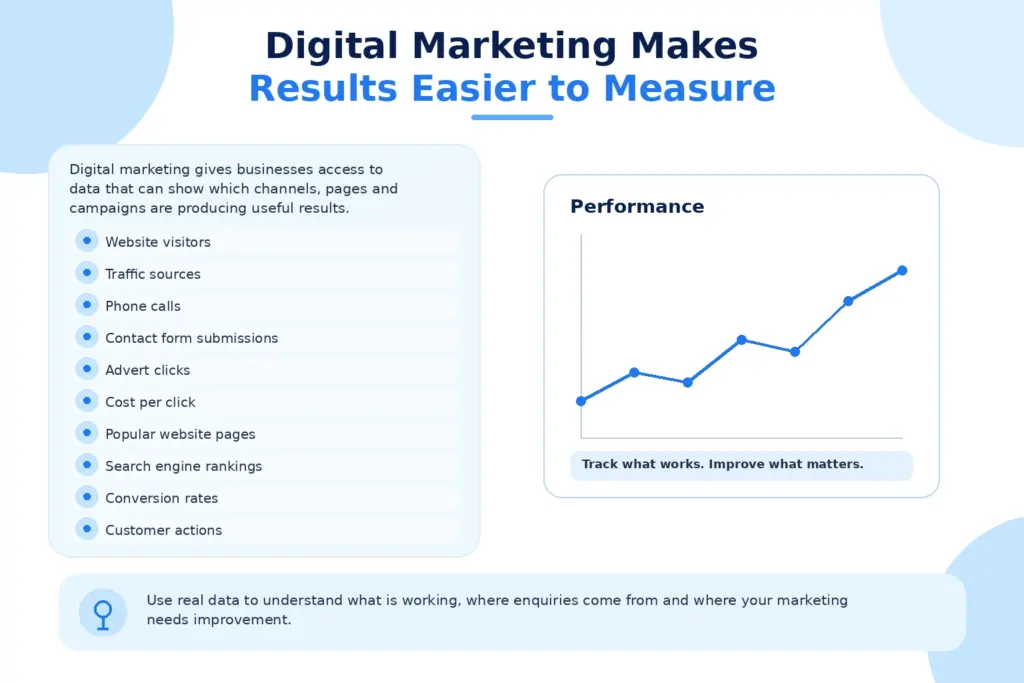 Digital Marketing Makes Results Easier to Measure