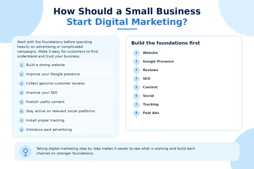 How Should a Small Business Start Digital Marketing?