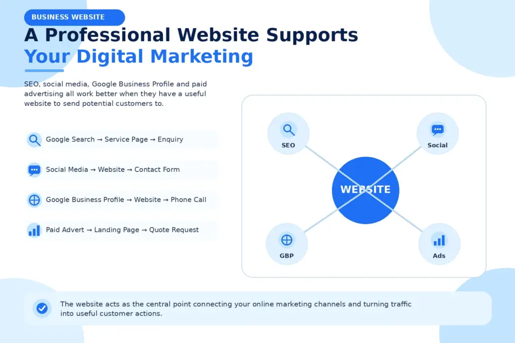A Professional Website Supports Your Digital Marketing