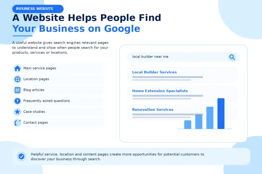 A Website Helps People Find Your Business on Google