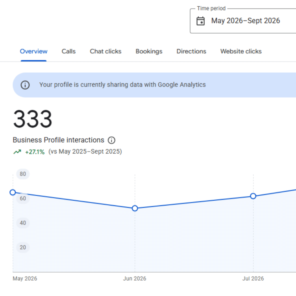 Cooksey Renovation Google Business Profile showing 333 interactions and 27.1% growth