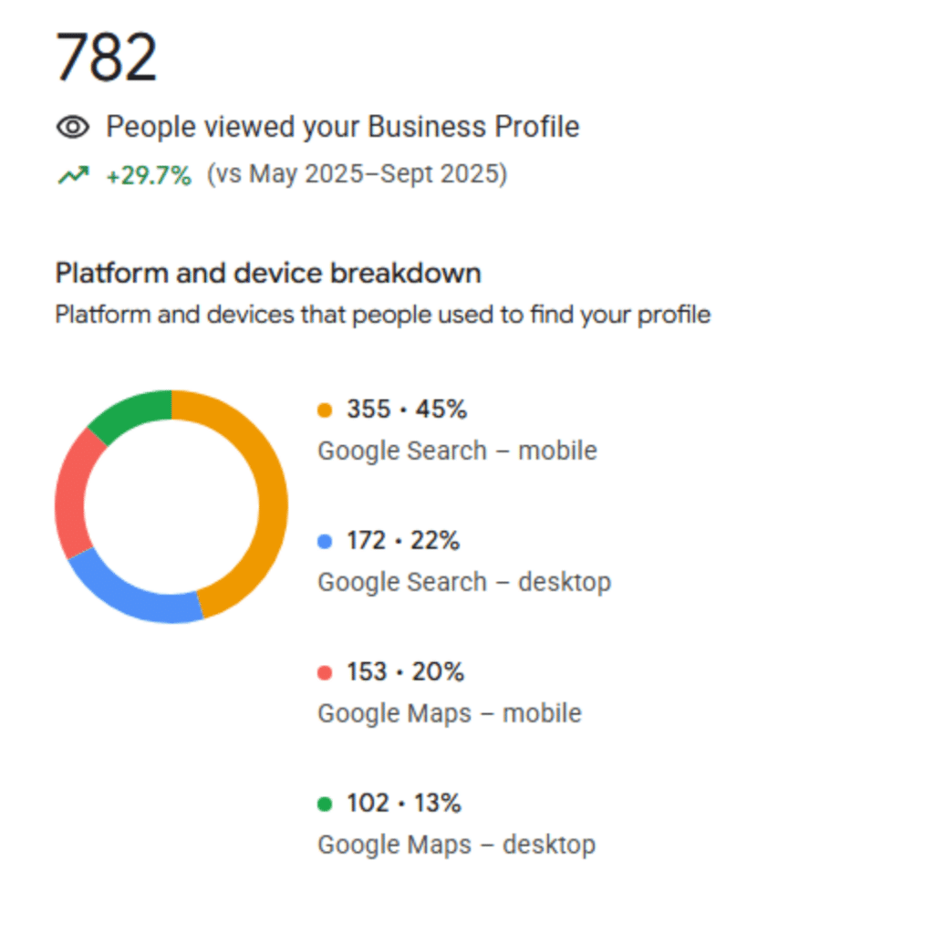 Cooksey Renovation Google Business Profile showing 782 views and 29.7% growth