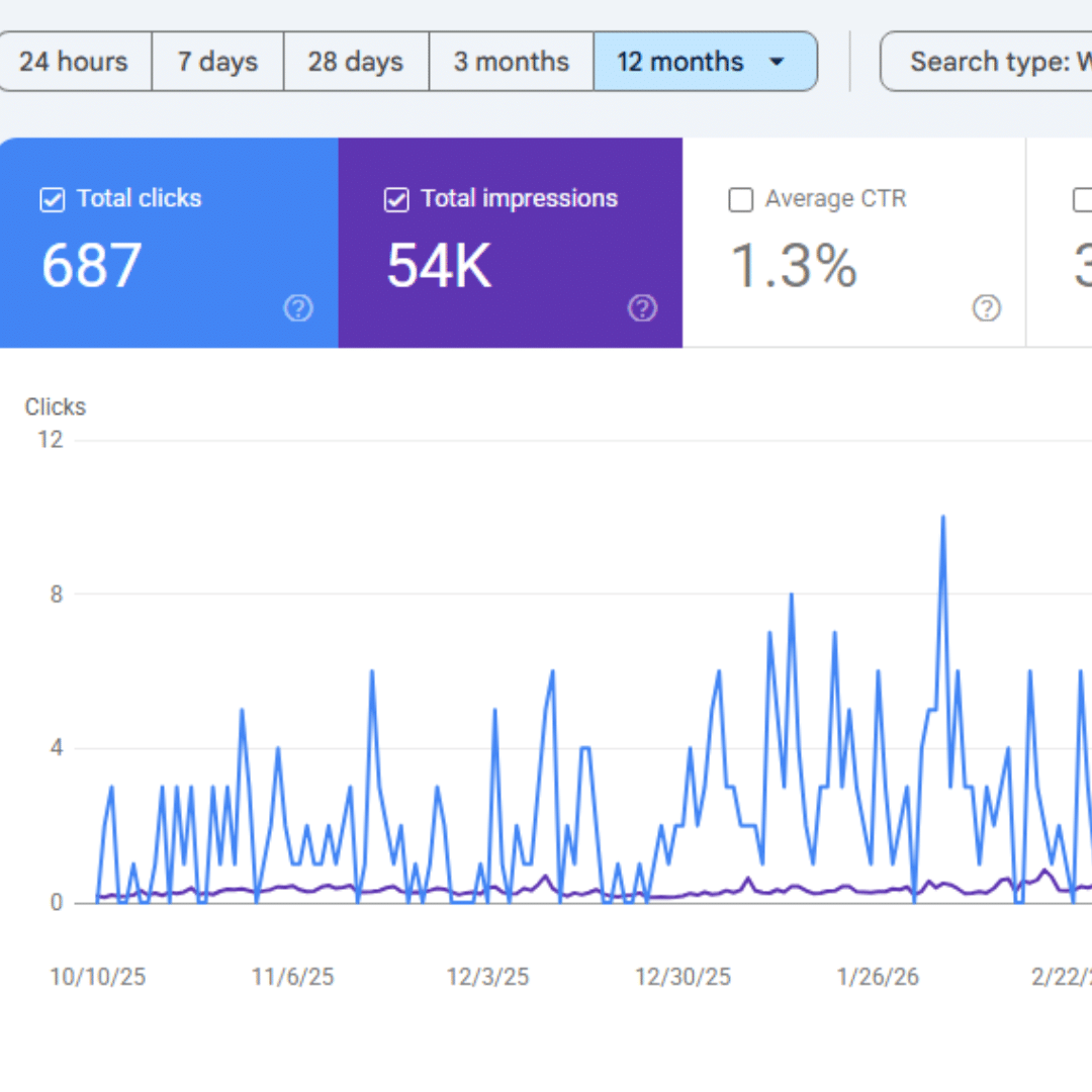 SB Constructions Google Search Console performance showing 687 clicks and 54K impressions